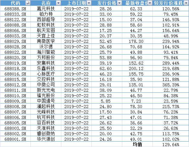 1月解禁科创板浮盈