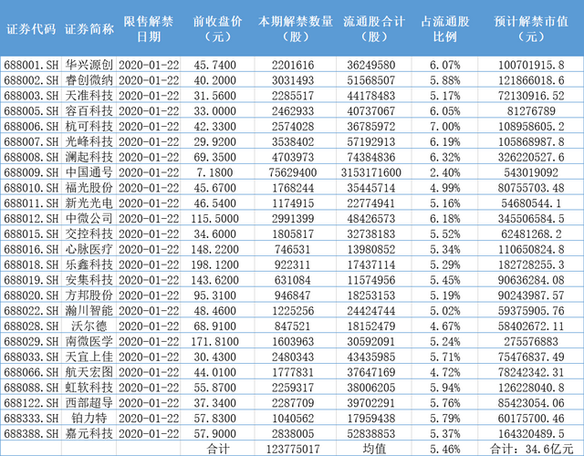 首批科创板解禁股确定