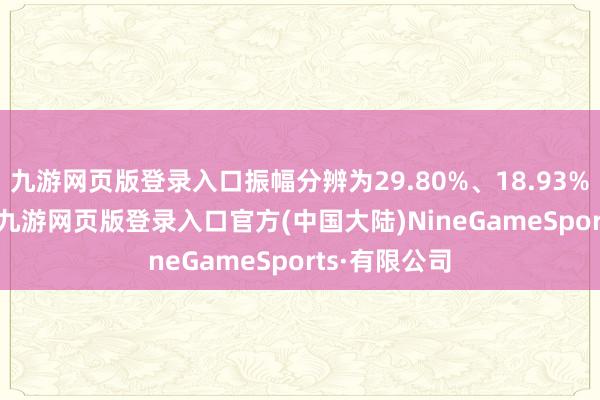 九游网页版登录入口振幅分辨为29.80%、18.93%、17.76%-九游网页版登录入口官方(中国大陆)NineGameSports·有限公司